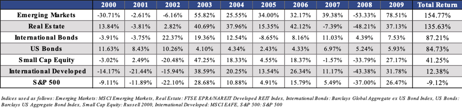 2000s S&P graphic
