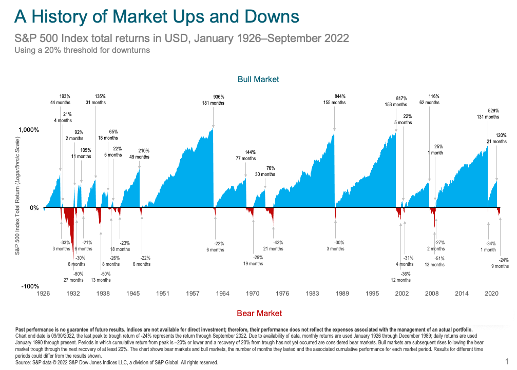 History of Market Ups and Downs2