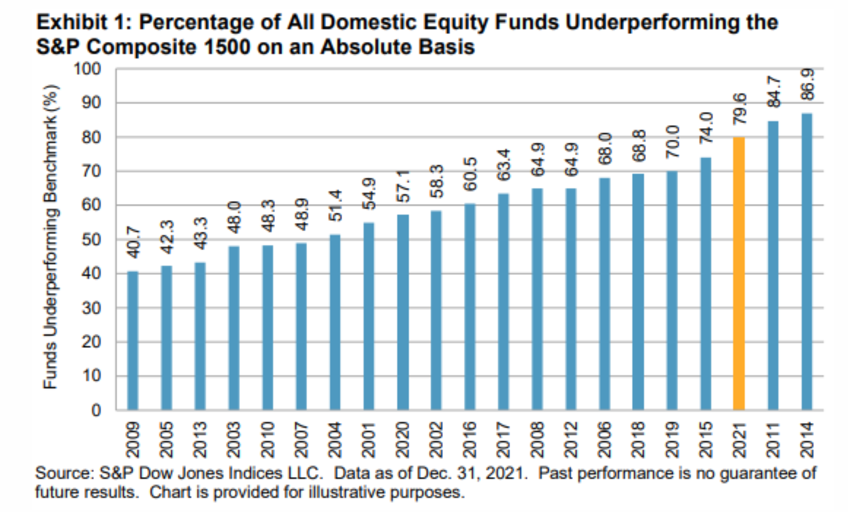 Equity Funds Underperforming