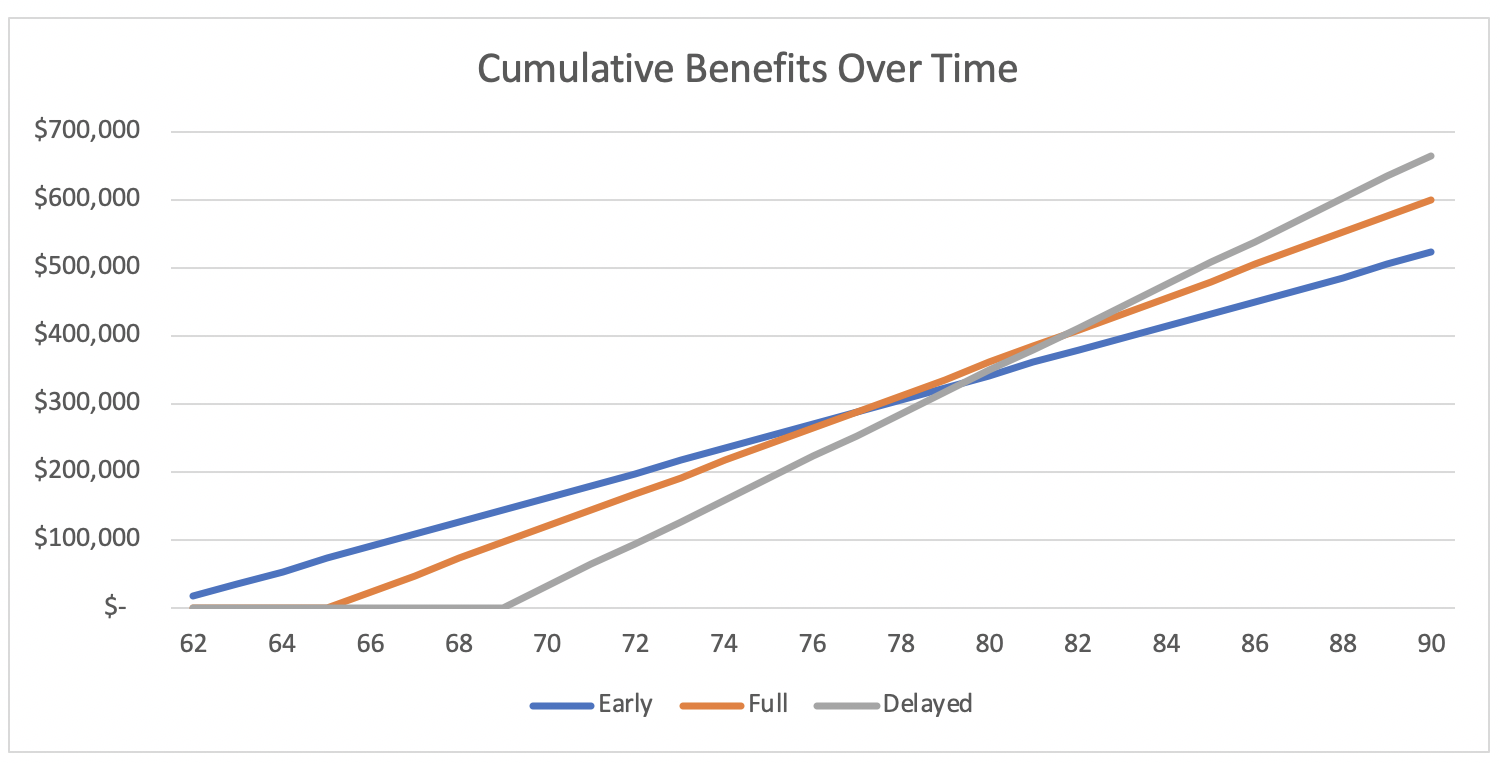 Social Security Retirement Benefits-chart