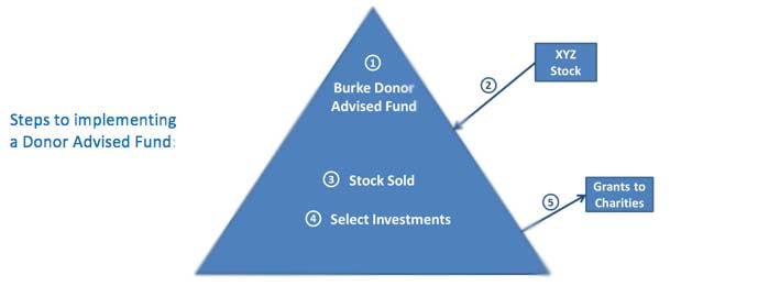 Reasons to Use a Donor Advised Fund for Your Charitable Giving