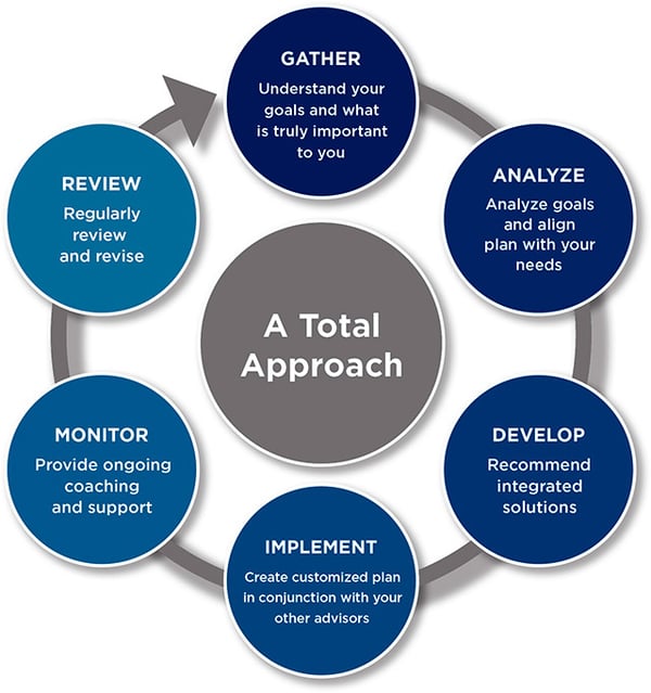 A Total Approach. Gather: Understand your goals and what is truly important to you. Analyze: Analyze goals and align plan with your needs. Develop: Recommend integrated solutions. Implement: Create customized plan in conjunction with your other advisors. Monitor: Provide ongoing coaching and support. Review: Continuously review and revise.
