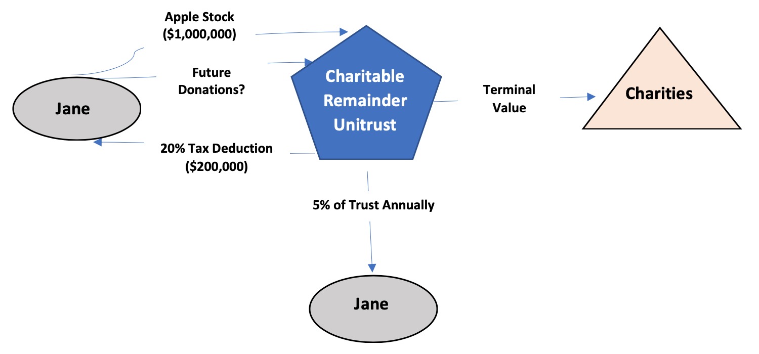 Case Study